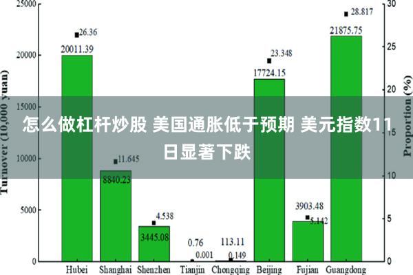 怎么做杠杆炒股 美国通胀低于预期 美元指数11日显著下跌