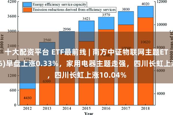 十大配资平台 ETF最前线 | 南方中证物联网主题ETF(159896)早盘上涨0.33%，家用电器主题走强，四川长虹上涨10.04%