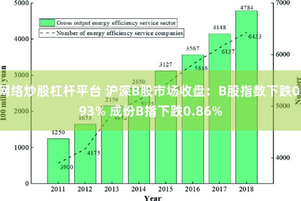 网络炒股杠杆平台 沪深B股市场收盘：B股指数下跌0.93% 成份B指下跌0.86%